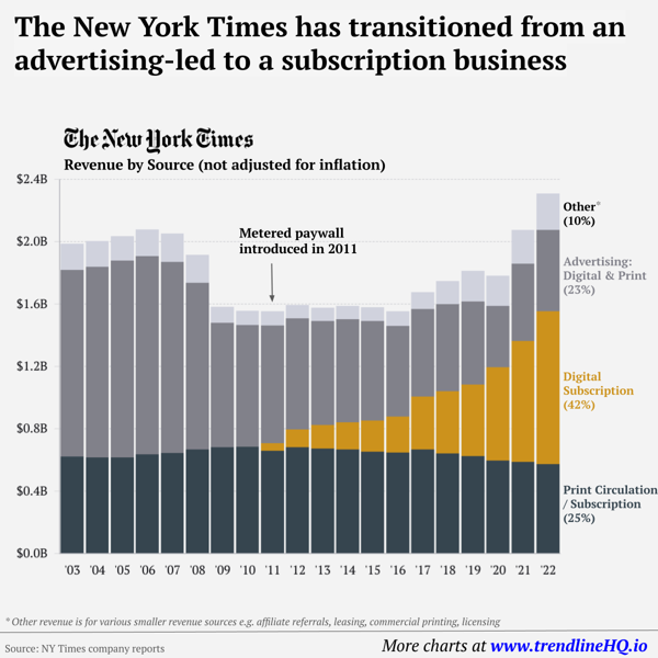 5 bí mật giúp New York Times thu phí báo chí thành công nhất thế giới