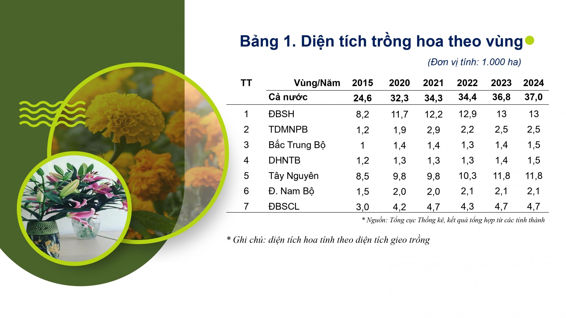 Phát triển ngành hoa, cây cảnh Việt Nam cần chính sách tín dụng, đất đai, nhân lực đồng bộ
