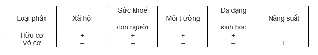 Nông nghiệp hữu cơ: Giải pháp xanh cho môi trường và sức khỏe cộng đồng