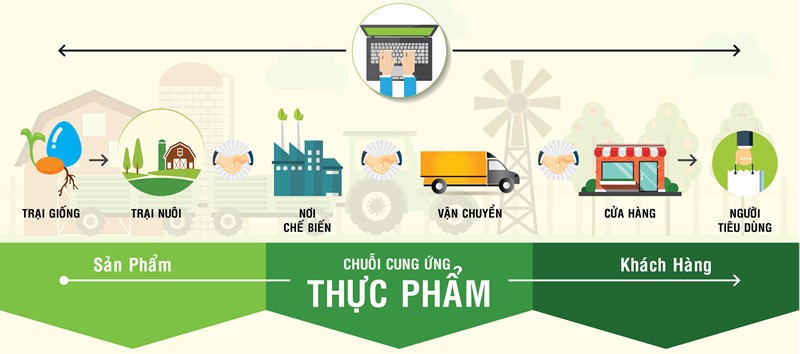 Nhật ký điện tử – Cầu nối giữa người sản xuất, người tiêu dùng và thị trường xuất khẩu
