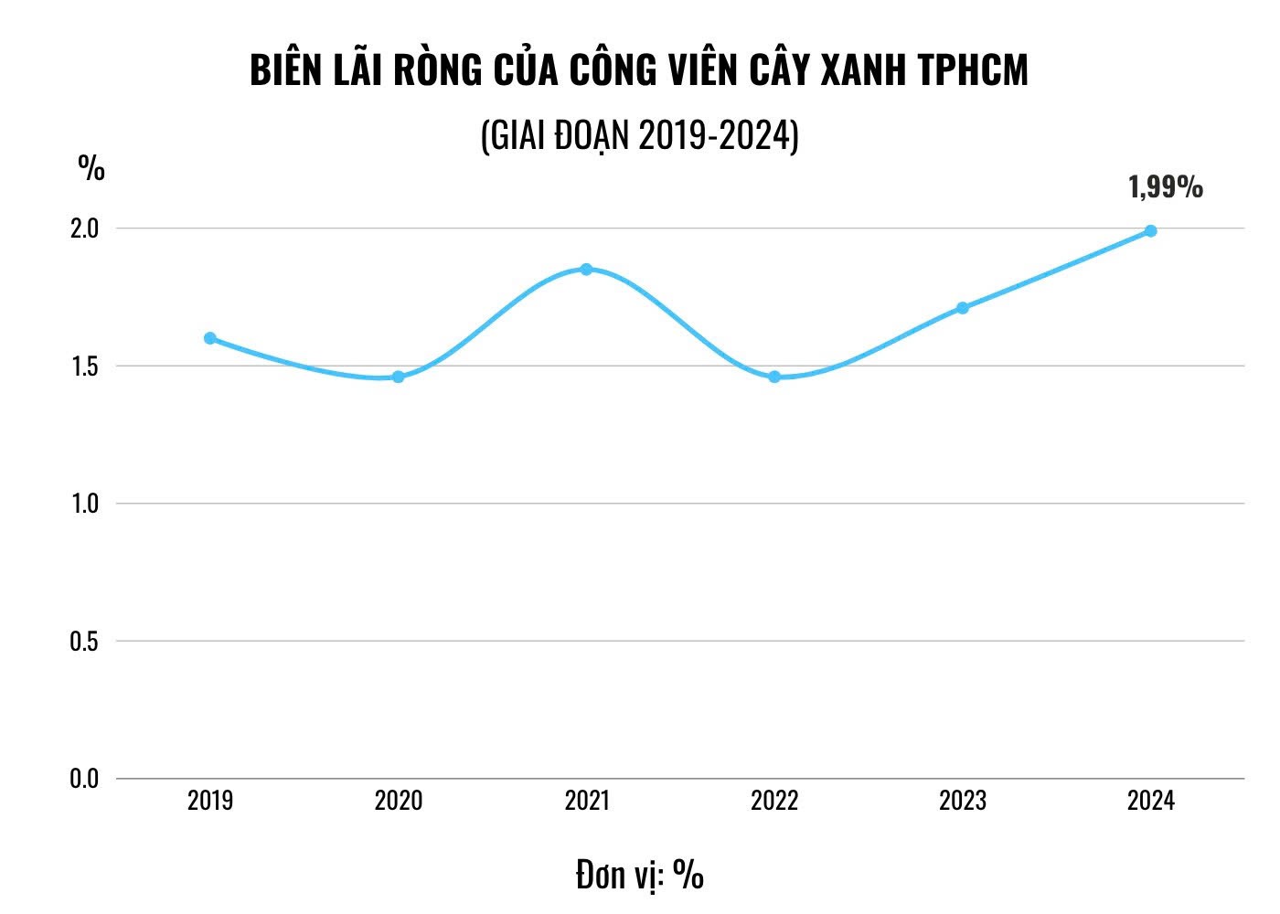 Công viên cây xanh TP HCM: Trúng nhiều gói thầu trăm tỷ, lãi ròng hàng năm chỉ vài tỷ đồng