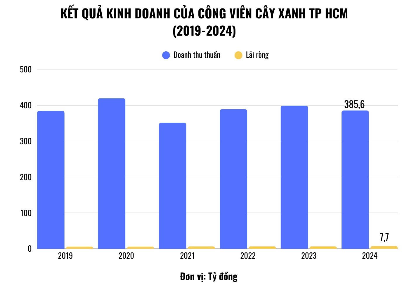 Công viên cây xanh TP HCM: Trúng nhiều gói thầu trăm tỷ, lãi ròng hàng năm chỉ vài tỷ đồng
