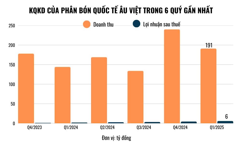 Một công ty phân bón muốn phát hành gần 9 triệu cp lấy tiền trả nợ và mở văn phòng, thị giá giảm 54% trong 7 tháng