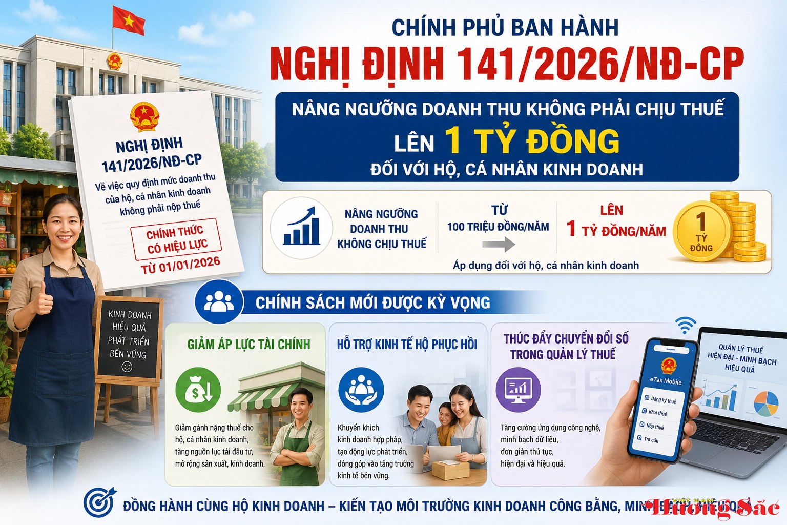 Nghị định 141/2026/NĐ-CP: Nâng ngưỡng doanh thu miễn thuế lên 1 tỷ đồng cho hộ kinh doanh Nghị định 141/2026/NĐ-CP: Nâng ngưỡng doanh thu miễn thuế lên 1 tỷ đồng cho hộ kinh doanh