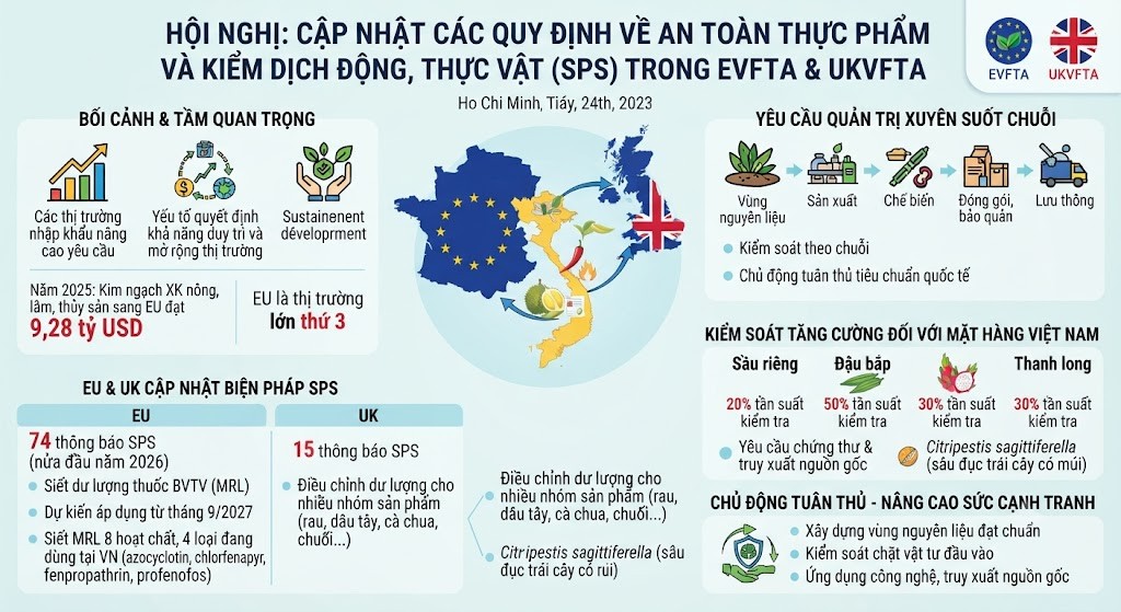 Hàng loạt thay đổi về dư lượng, kiểm dịch: Doanh nghiệp Việt cần cập nhật quy định SPS mới