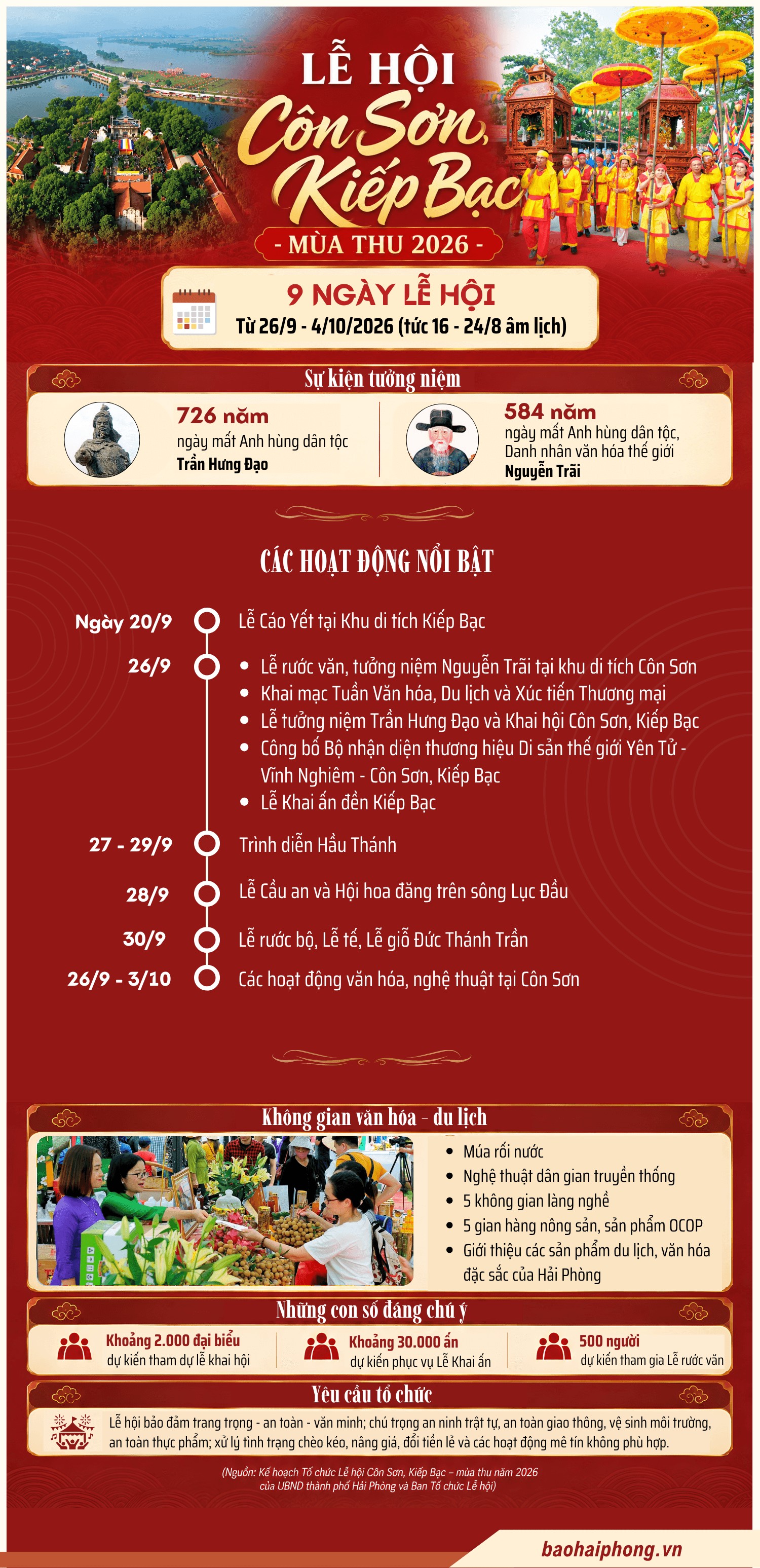 Lễ hội Côn Sơn, Kiếp Bạc - mùa thu 2026: Hành trình tri ân Anh hùng dân tộc Trần Hưng Đạo và Danh nhân Nguyễn Trãi Lễ hội Côn Sơn, Kiếp Bạc - mùa thu 2026: Hành trình tri ân Anh hùng dân tộc Trần Hưng Đạo và Danh nhân Nguyễn Trãi